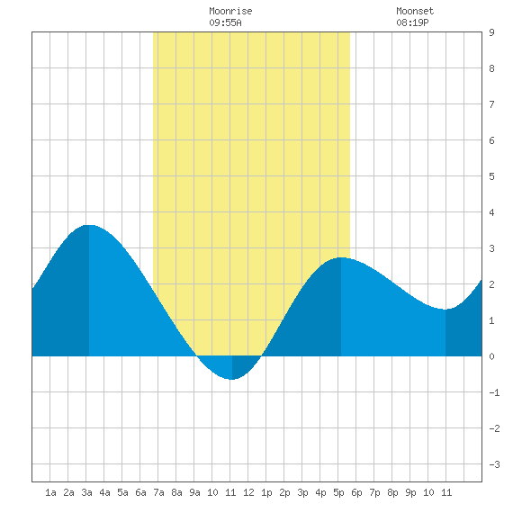 Bayport tide chart for Sunday, November 7, 2021