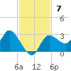Bayport tide chart for Sunday, November 7, 2021