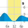 Bayport tide chart for Tuesday, November 9, 2021