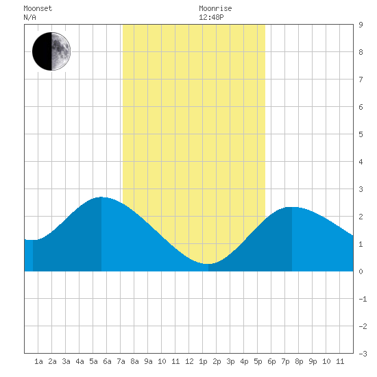 Bayport tide chart for Friday, December 10, 2021