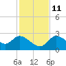 Bayport tide chart for Saturday, December 11, 2021