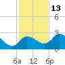 Bayport tide chart for Monday, December 13, 2021