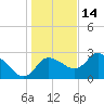 Bayport tide chart for Tuesday, December 14, 2021