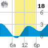 Bayport tide chart for Saturday, December 18, 2021