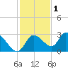 Bayport tide chart for Wednesday, December 1, 2021