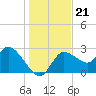 Bayport tide chart for Tuesday, December 21, 2021