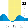 Bayport tide chart for Wednesday, December 22, 2021
