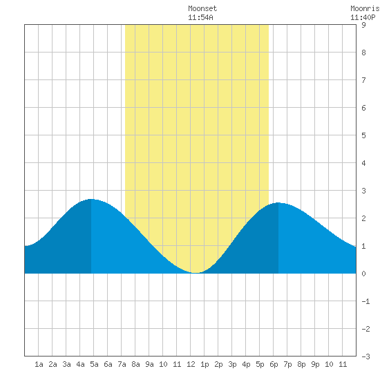Bayport tide chart for Saturday, December 25, 2021
