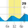 Bayport tide chart for Wednesday, December 29, 2021