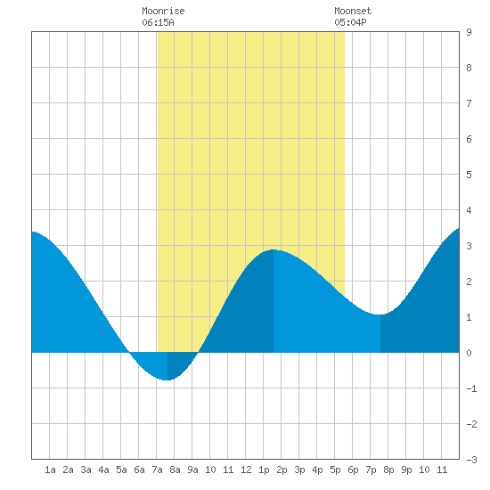 Bayport tide chart for Friday, December 3, 2021