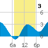Bayport tide chart for Friday, December 3, 2021