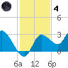 Bayport tide chart for Saturday, December 4, 2021