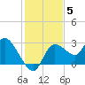 Bayport tide chart for Sunday, December 5, 2021