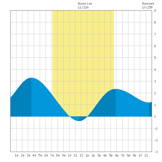 Bayport tide chart for Wednesday, December 8, 2021