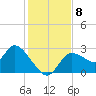 Bayport tide chart for Wednesday, December 8, 2021