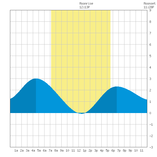 Bayport tide chart for Thursday, December 9, 2021