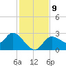 Bayport tide chart for Thursday, December 9, 2021