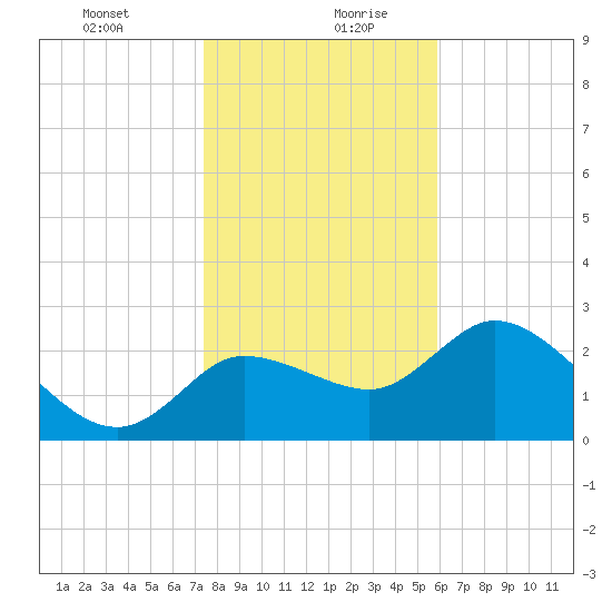 Bayport tide chart for Tuesday, January 11, 2022