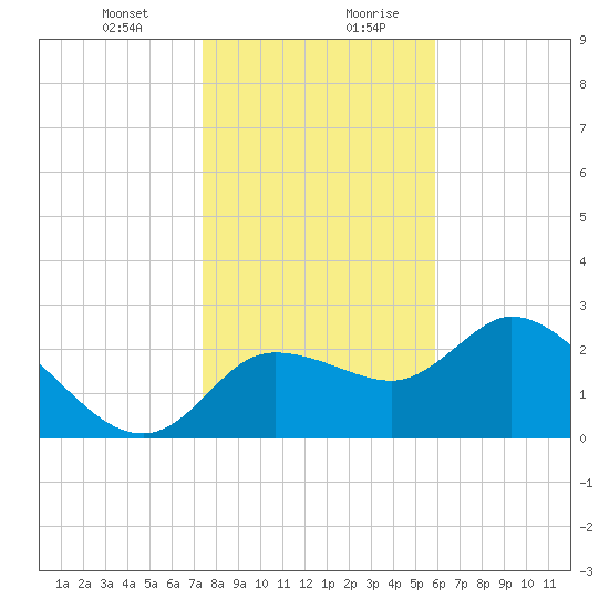 Bayport tide chart for Wednesday, January 12, 2022