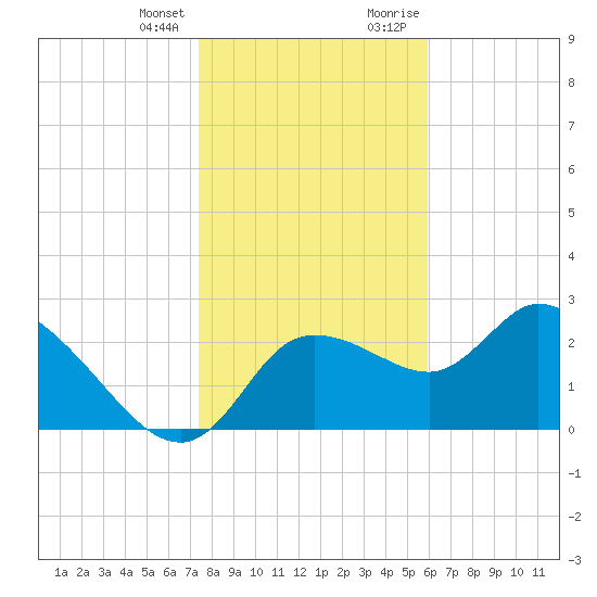 Bayport tide chart for Friday, January 14, 2022