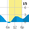 Bayport tide chart for Saturday, January 15, 2022