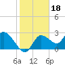 Bayport tide chart for Tuesday, January 18, 2022