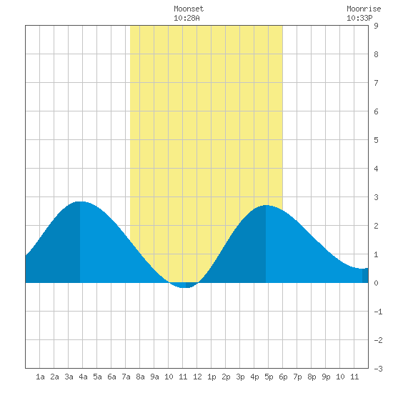 Bayport tide chart for Saturday, January 22, 2022