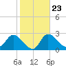Bayport tide chart for Sunday, January 23, 2022