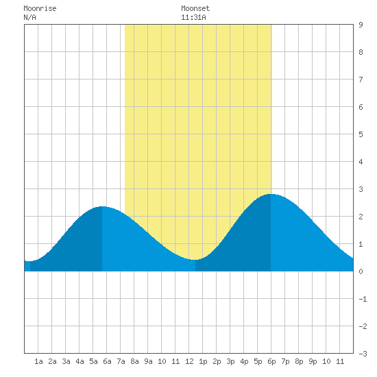 Bayport tide chart for Monday, January 24, 2022