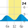 Bayport tide chart for Monday, January 24, 2022