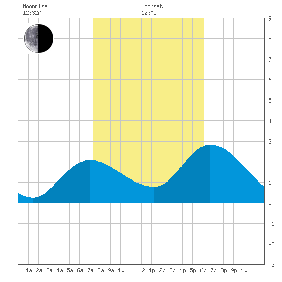 Bayport tide chart for Tuesday, January 25, 2022