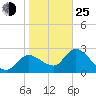 Bayport tide chart for Tuesday, January 25, 2022