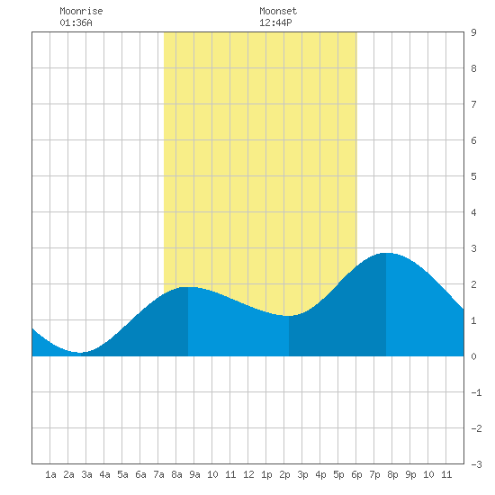 Bayport tide chart for Wednesday, January 26, 2022