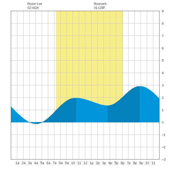Bayport tide chart for Thursday, January 27, 2022