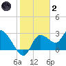 Bayport tide chart for Sunday, January 2, 2022