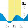 Bayport tide chart for Monday, January 31, 2022