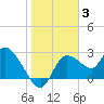 Bayport tide chart for Monday, January 3, 2022