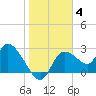 Bayport tide chart for Tuesday, January 4, 2022