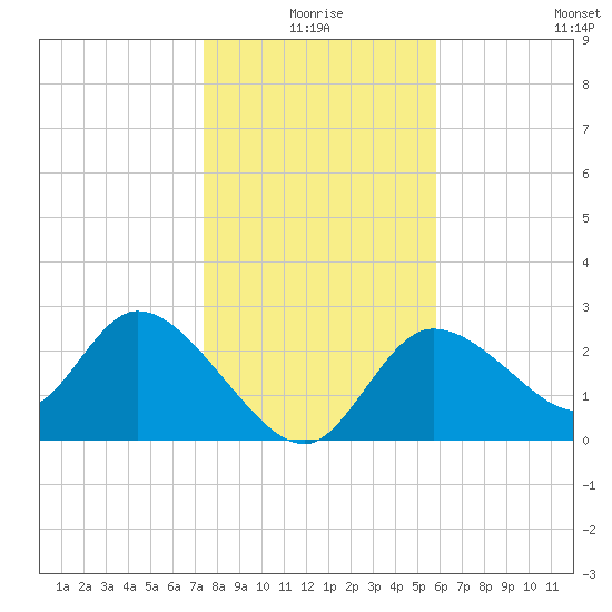 Bayport tide chart for Friday, January 7, 2022