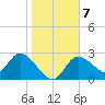 Bayport tide chart for Friday, January 7, 2022