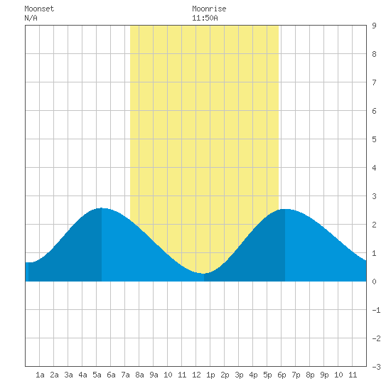 Bayport tide chart for Saturday, January 8, 2022
