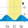 Bayport tide chart for Saturday, January 8, 2022