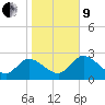 Bayport tide chart for Sunday, January 9, 2022