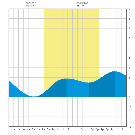 Bayport tide chart for Friday, February 11, 2022