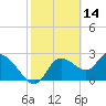 Bayport tide chart for Monday, February 14, 2022