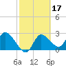 Bayport tide chart for Thursday, February 17, 2022