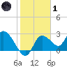 Bayport tide chart for Tuesday, February 1, 2022