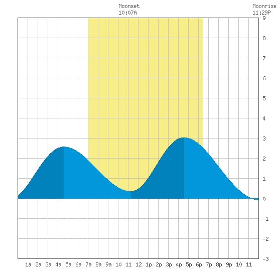 Bayport tide chart for Monday, February 21, 2022