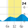 Bayport tide chart for Thursday, February 24, 2022