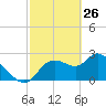 Bayport tide chart for Saturday, February 26, 2022